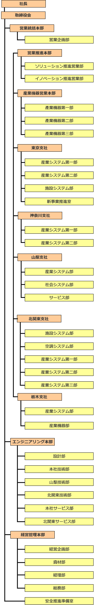 組織図:株式会社関東日立