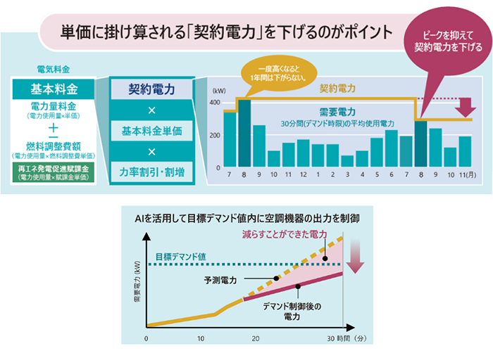 電気料金提言に空調機のデマンド制御