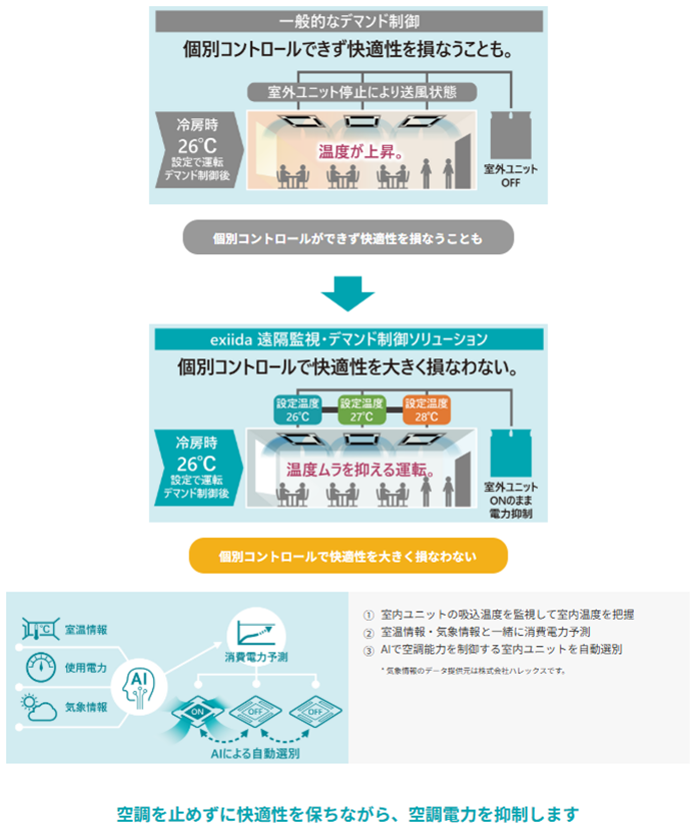 快適性を大きく損なわないデマンド制御