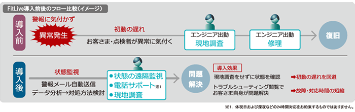 安定稼動のための早期異常発見&対処で設備ダウンタイム短縮