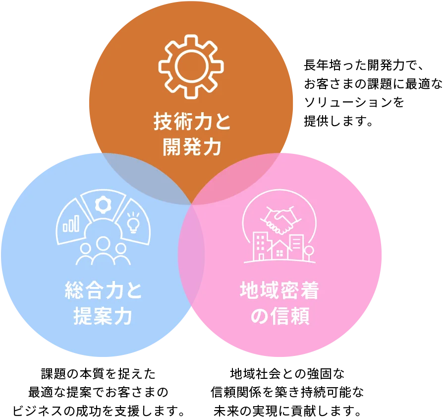 技術力と開発力／総合力と提案力／地域密着の信頼