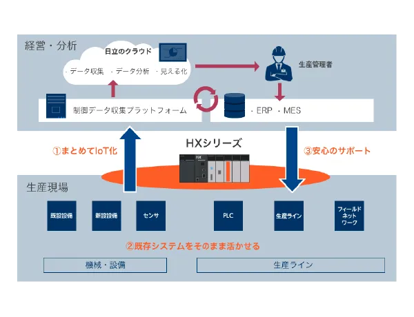 産業IoT ソリューション