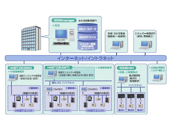 統合エネルギー設備マネジメントサービス