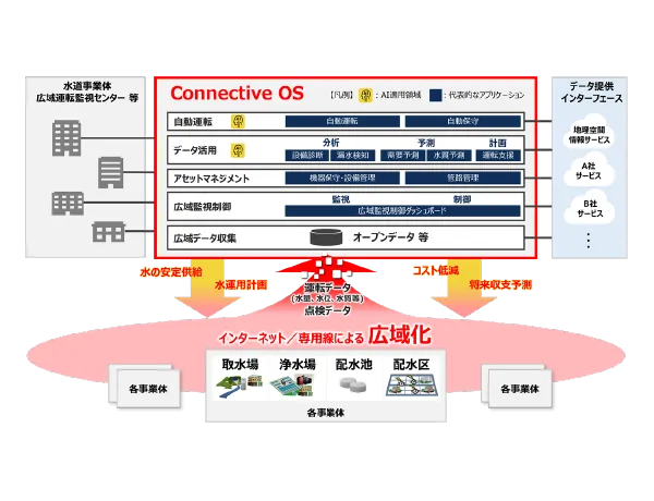 水道設備・監視設備