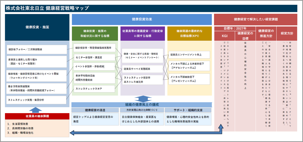 健康経営戦略マップ